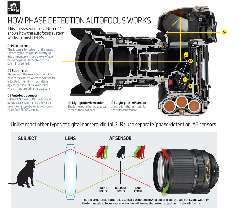 Phase detection autofocus diagram showing how incoming light is split into two beams and compared to determine focus direction and distance