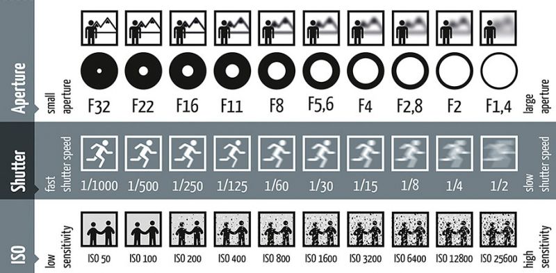 Exposure Triangle Overview