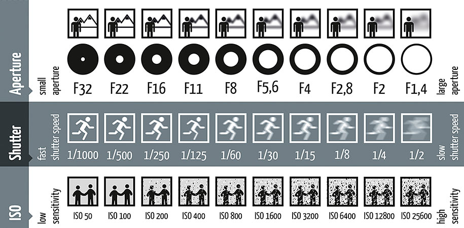 Exposure triangle cheat sheet summarizing the relationship between shutter speed, aperture, and ISO