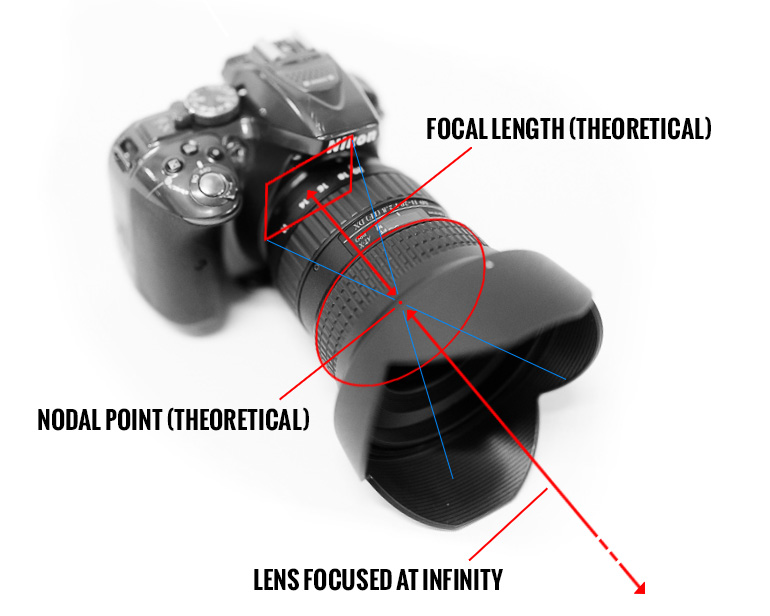 Diagram showing the nodal point of a camera lens and how light converges behind it onto the image sensor